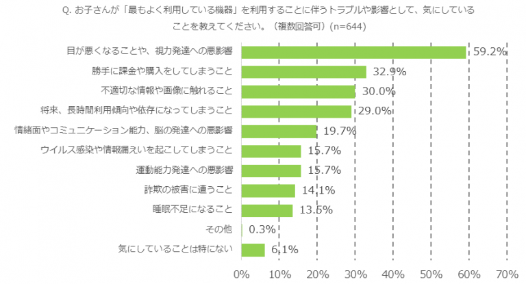 「スマホ育児」の実態と課題を把握するため、未就学児の生活習慣とインターネット利用に関する保護者意識調査」を実施 子どもネット研